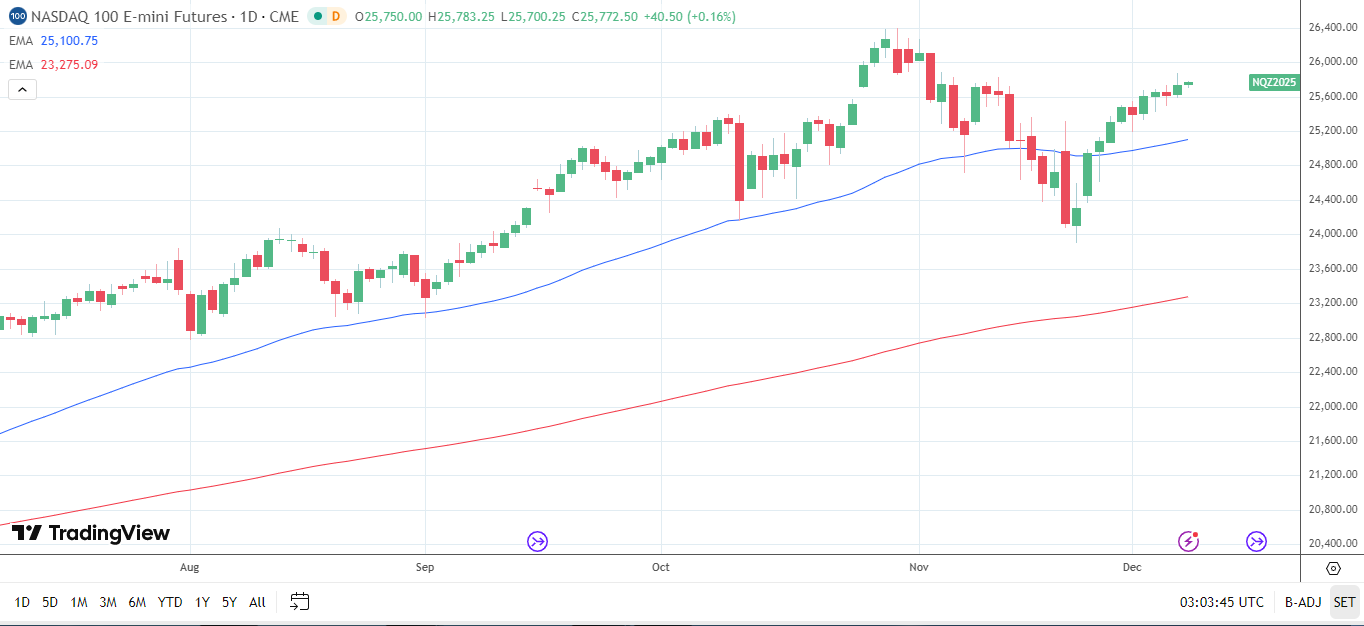 Nasdaq 100 Daily Chart sends bullish price signals.