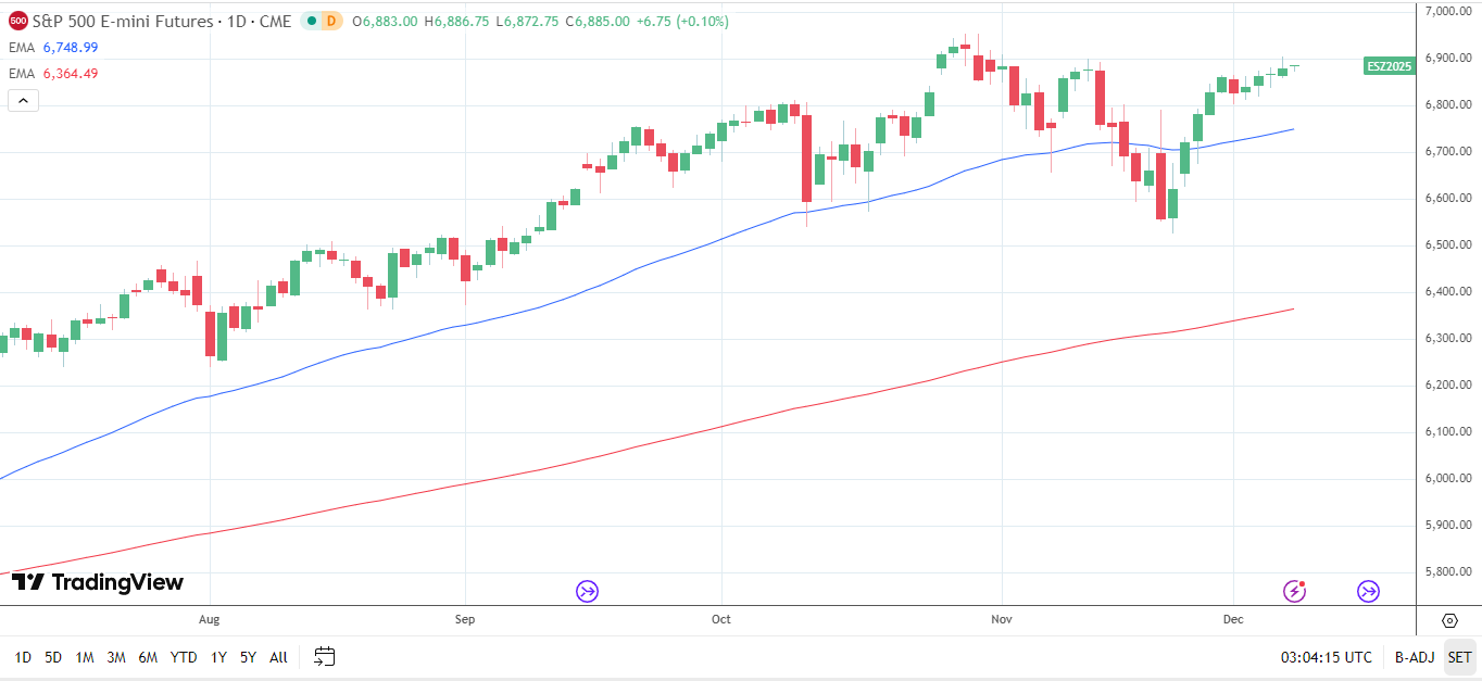 S&P 500 Daily Chart sends bullish price signals.