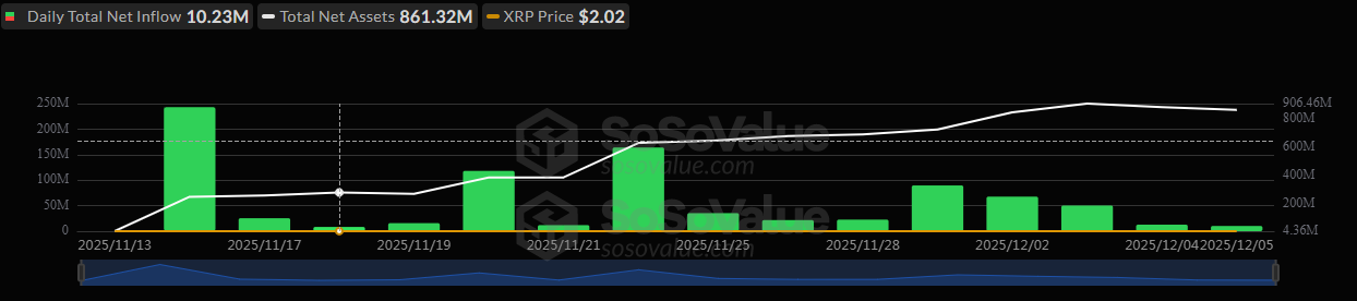 XRP-spot ETFs see robust demand.