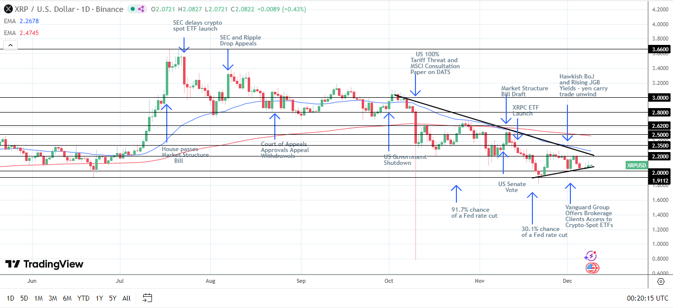 XRP Daily Chart affirms bearish price signals.