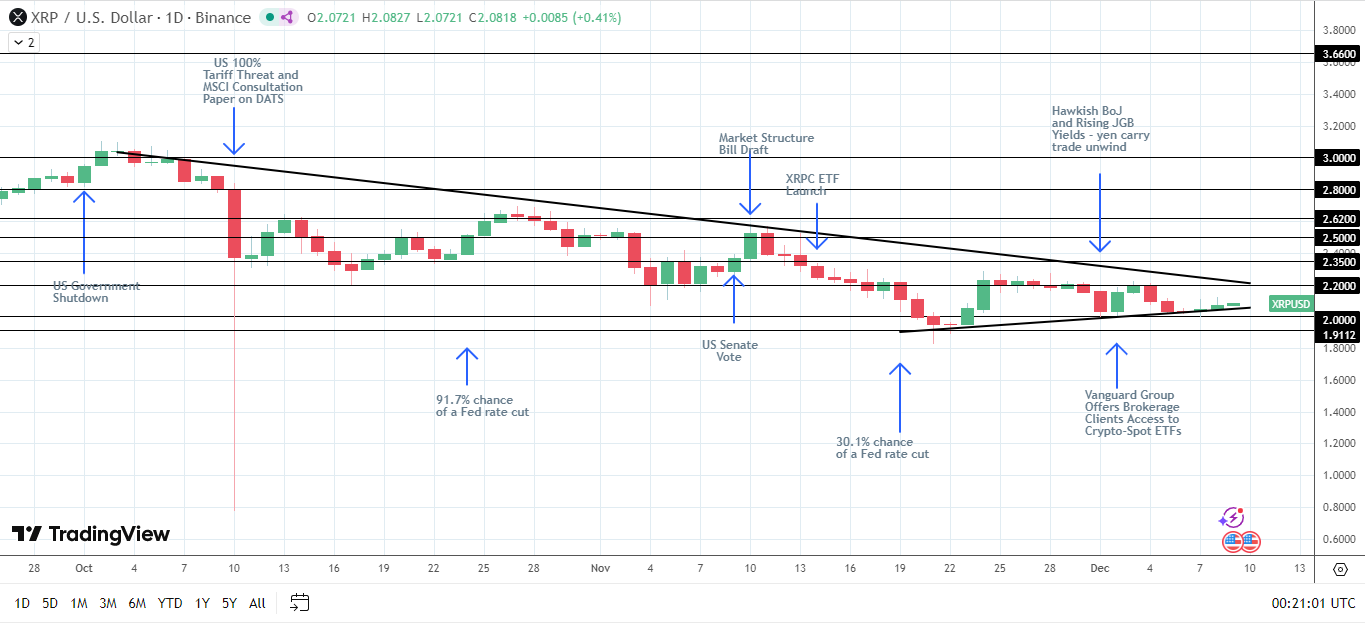 XRP bullish structure intact.
