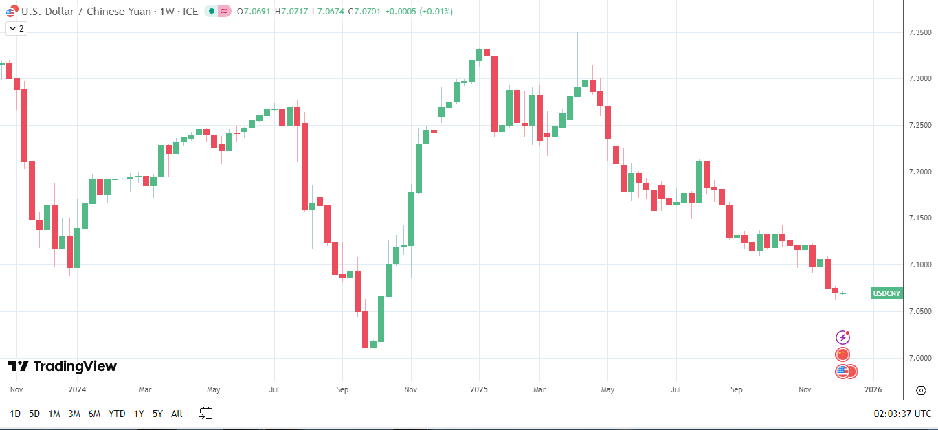 USD/CNY falls sharply in 2025.