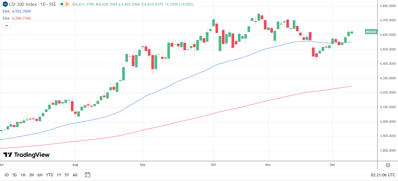 CSI 300 daily chart sends bullish price signals.