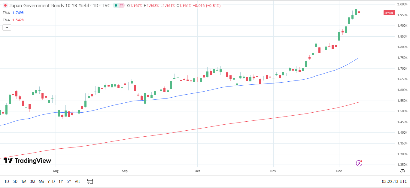10-year JGB yields dip.