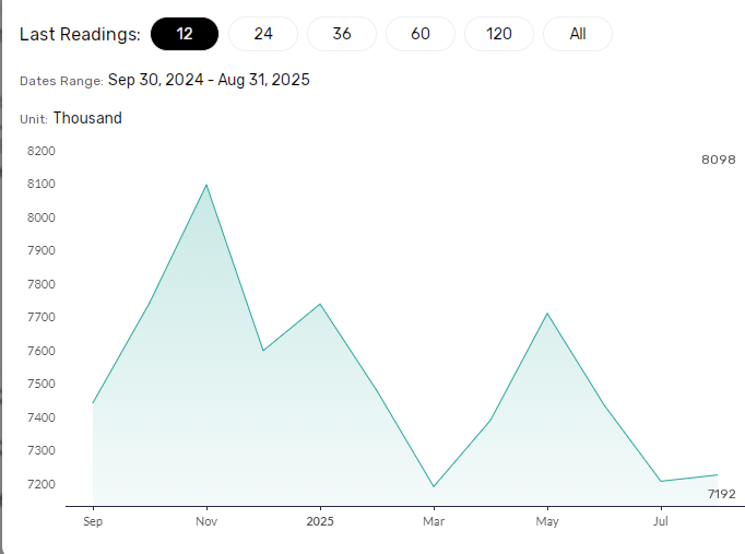 JOLTs job openings set to fall further in September.