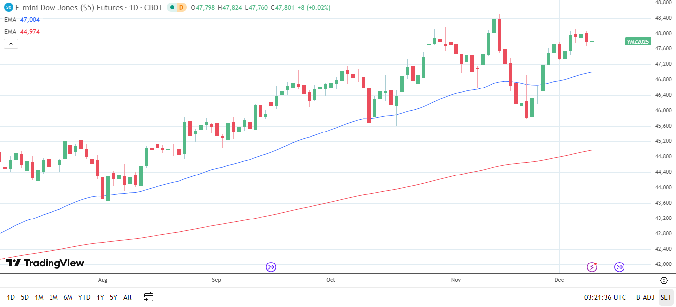 Dow Jones Daily Chart sends bullish price signals.