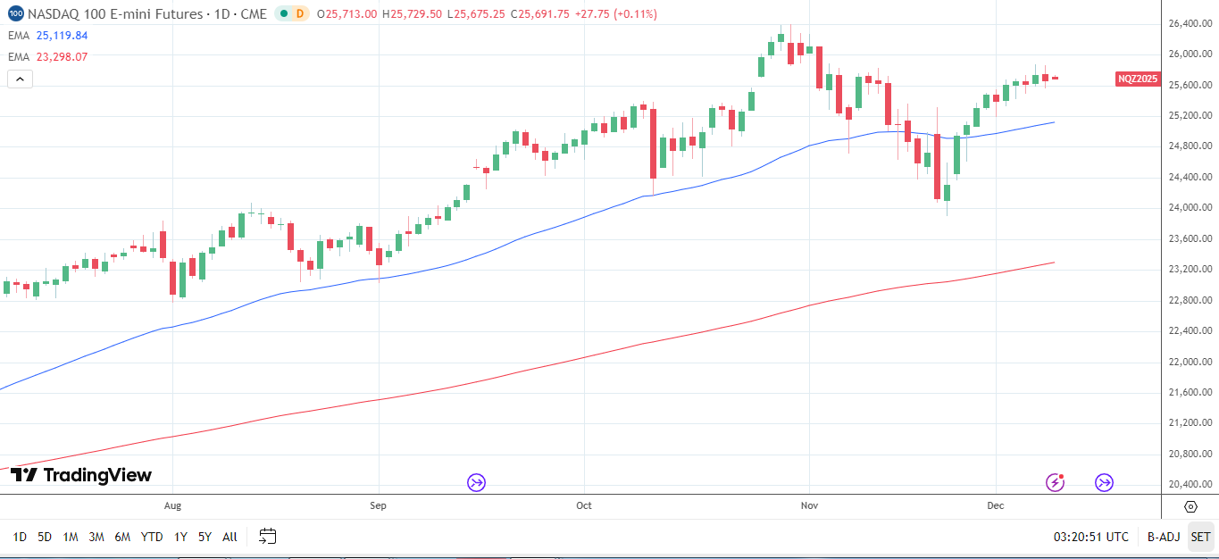 Nasdaq 100 Daily Chart sends bullish price signals.