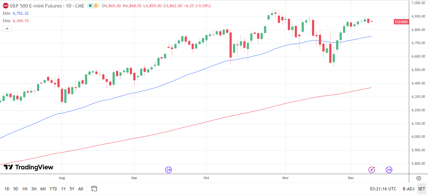 S&P 500 Daily Chart sends bullish price signals.