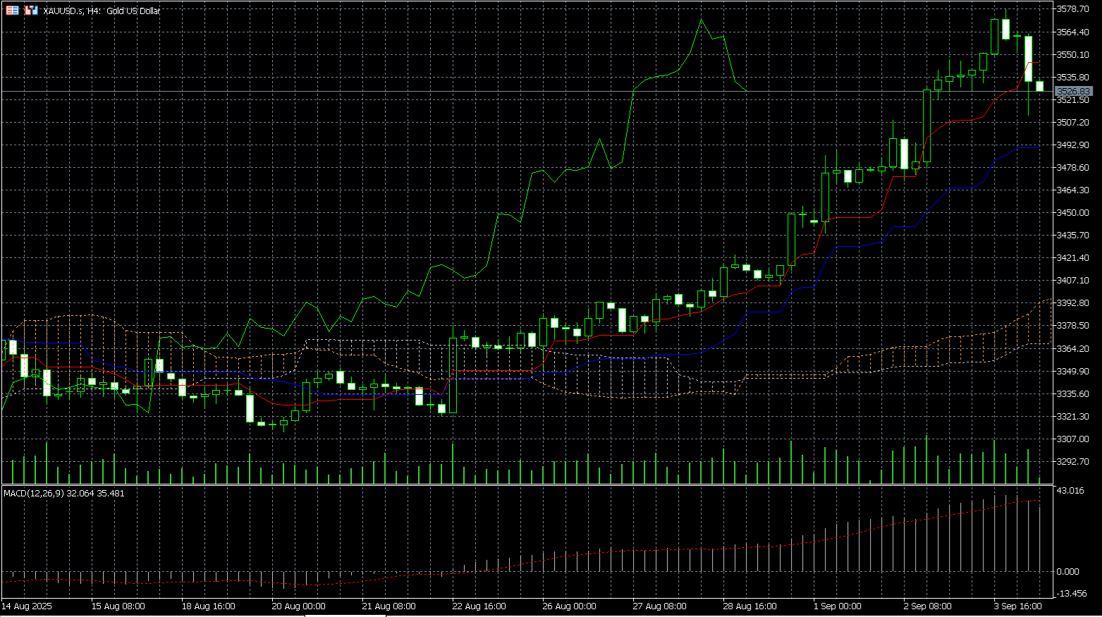 MetaTrader 5’s charts screen