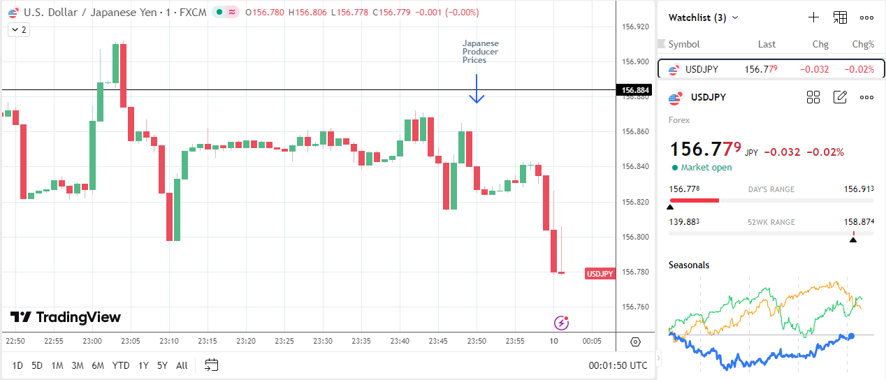 USD/JPY dips on producer price data.