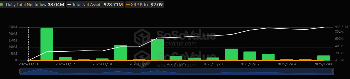 Gli ETF spot su XRP estendono la serie di influssi.