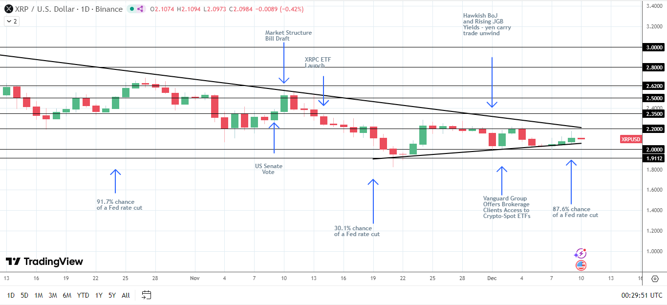L'effetto della Fed sull'azione dei prezzi di XRP.
