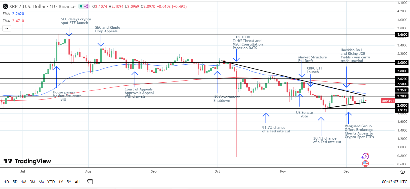 Il grafico giornaliero di XRP conferma segnali tecnici ribassisti.