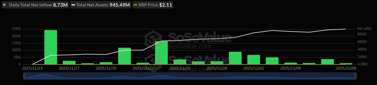 XRP-spot ETFs extend inflow streak.