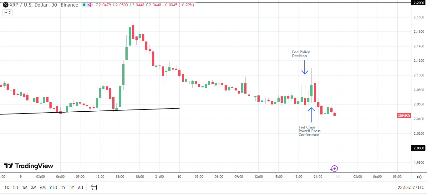 Fed policy outlook weighs on XRP.