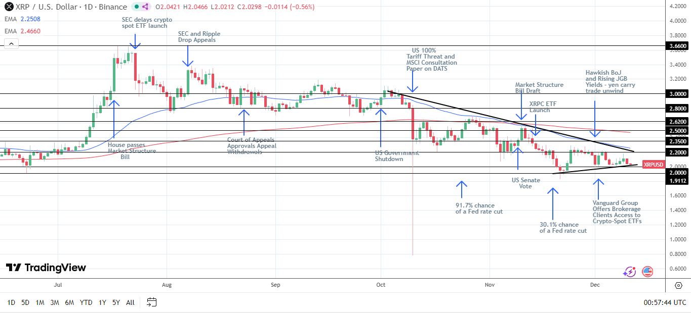 XRP Daily Chart sends bearish price signals.