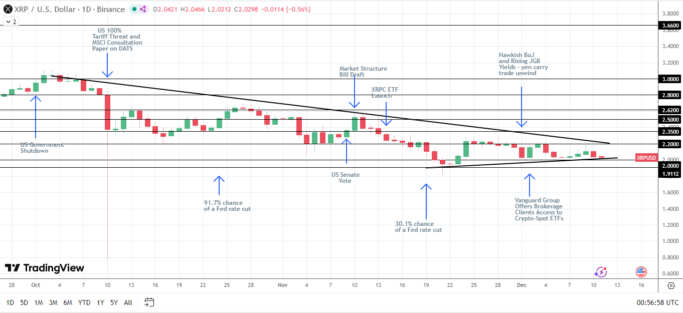 XRP Bullish Structure Intact.