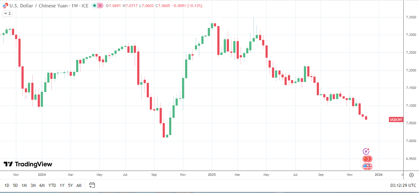 USD/CNY giảm do nhu cầu đồng Nhân Dân Tệ mạnh.