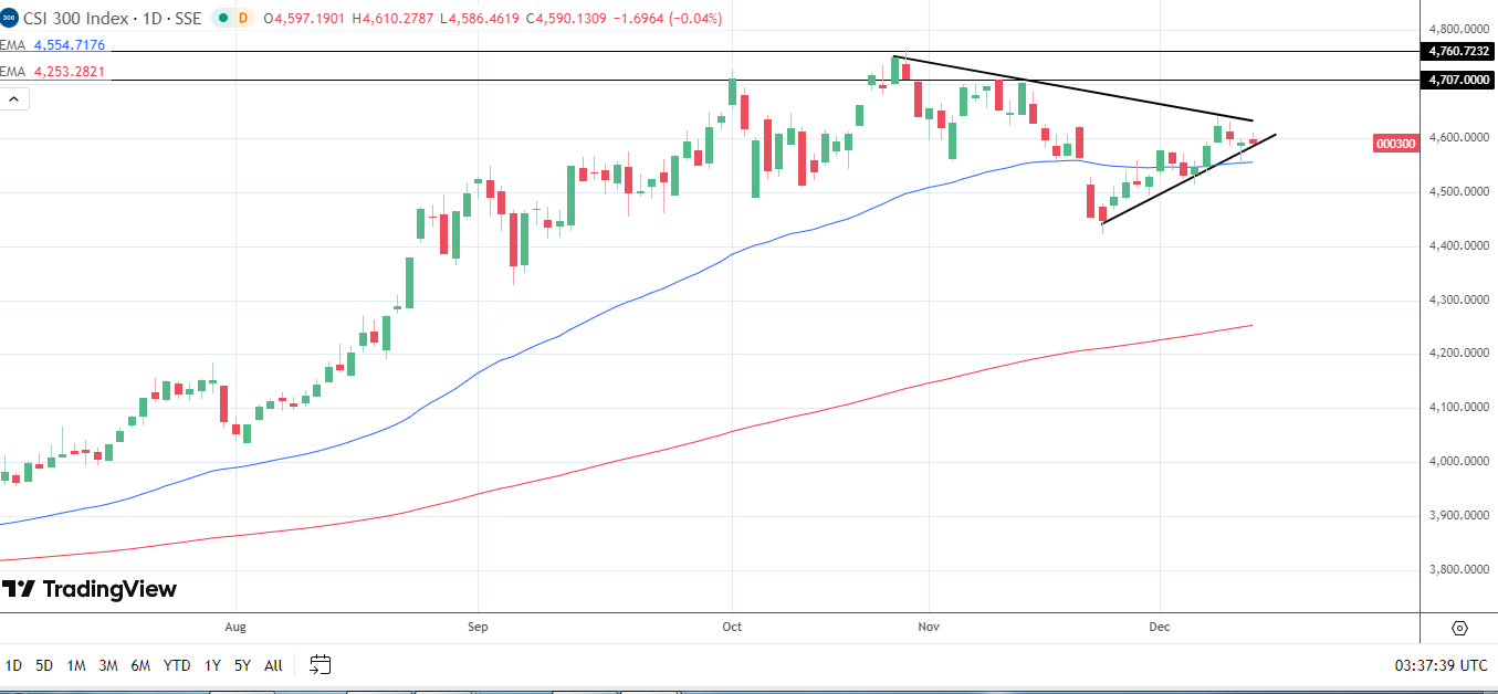 Biểu đồ hàng ngày CSI 300 gửi tín hiệu giá tăng.