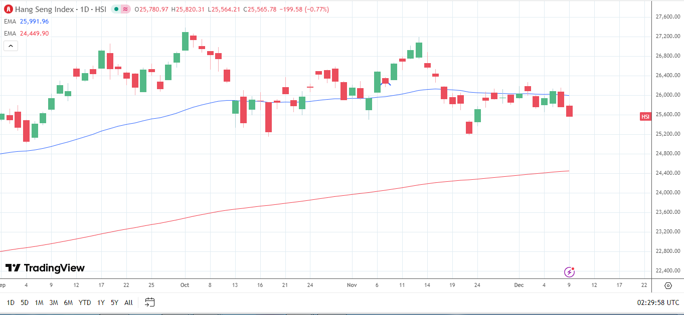 Biểu đồ hàng ngày Chỉ số Hang Seng gửi tín hiệu giá giảm ngắn hạn.