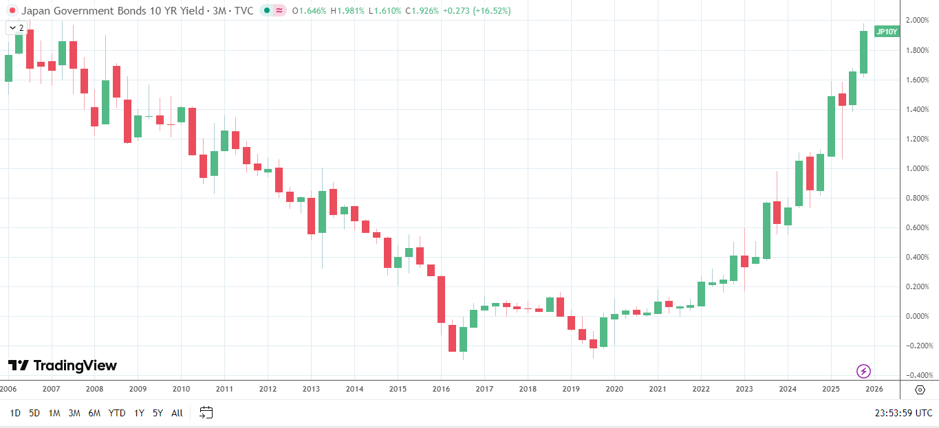 JGBP yields hit 18 year highs.
