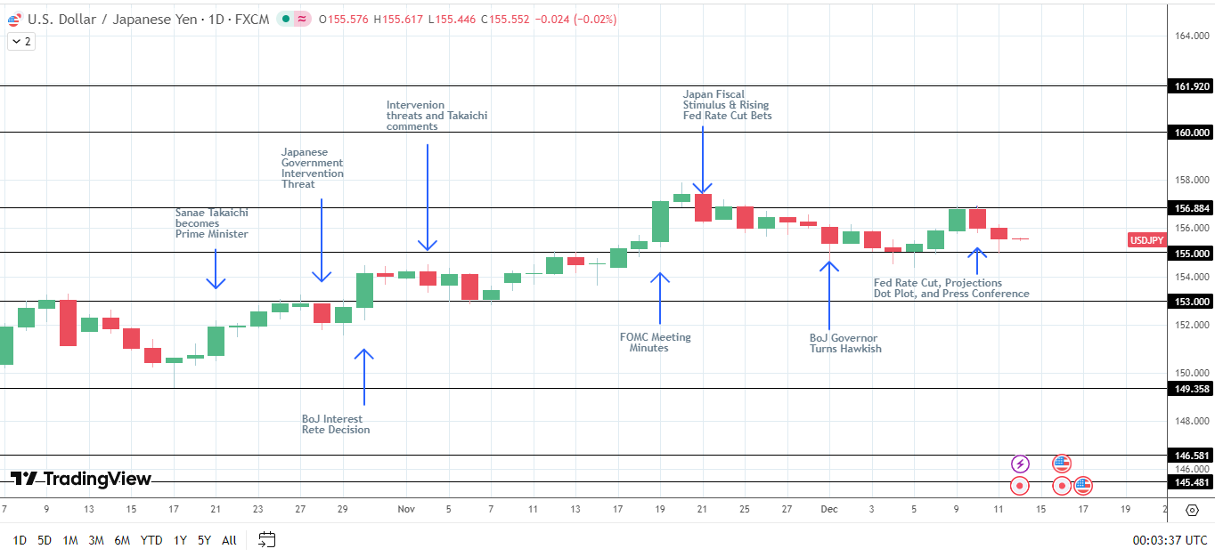USD/JPY on the back foot.