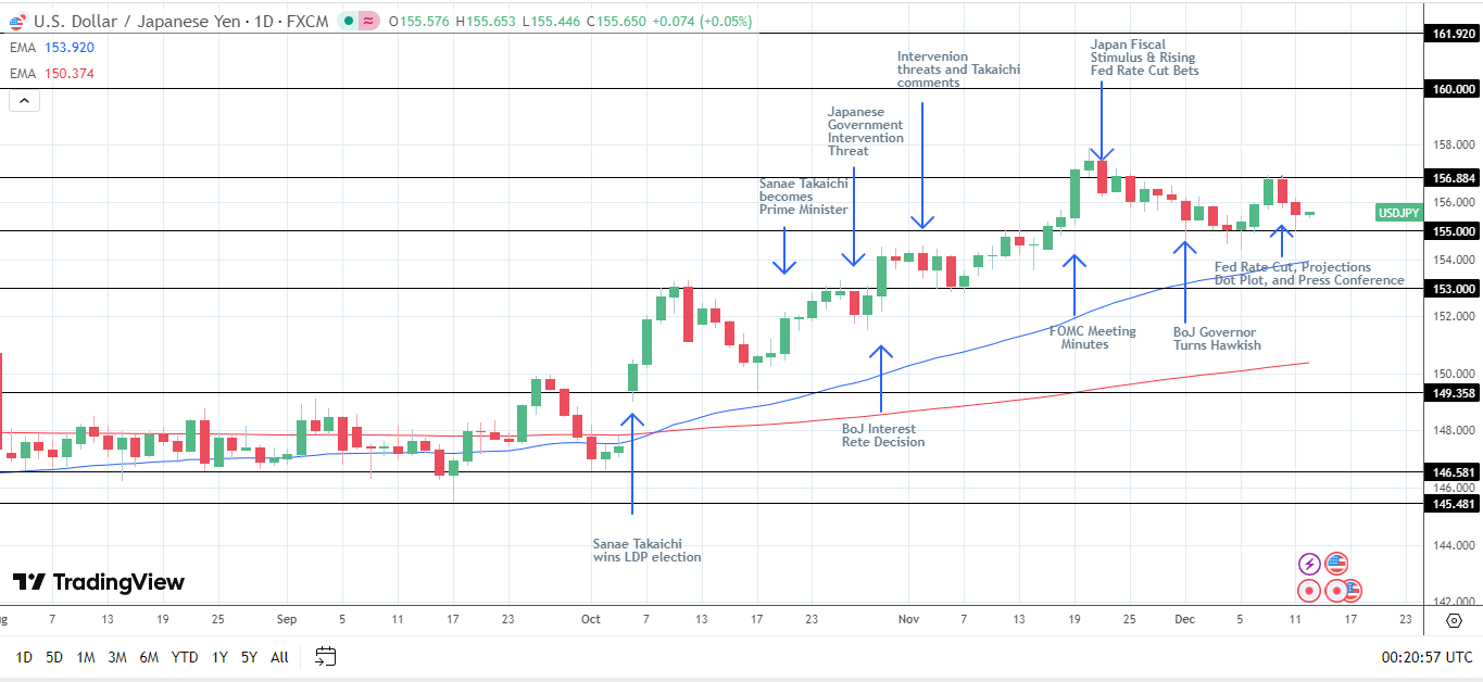 USD/JPY Daily chart sends bullish price signals.