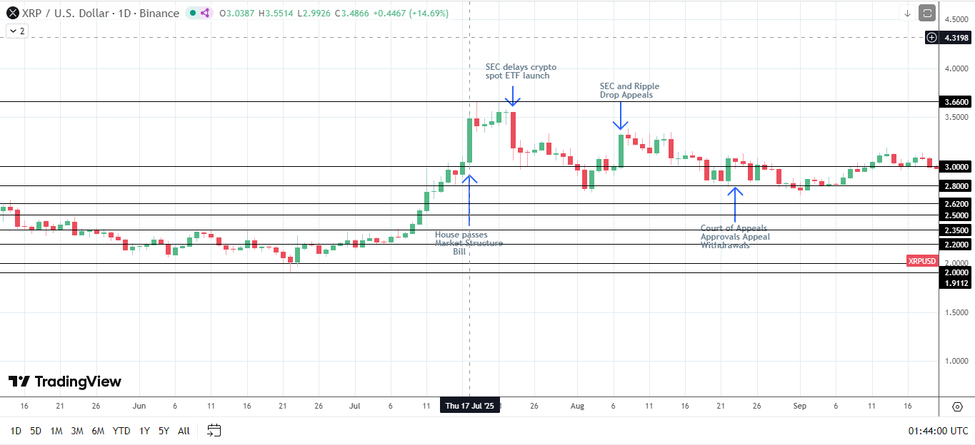 XRP price sensitive to crypto-related legislative developments.