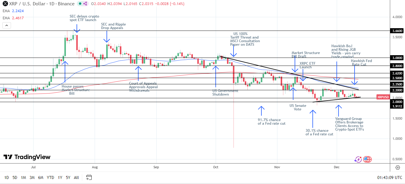 XRP Daily Chart sends bearish price signals.