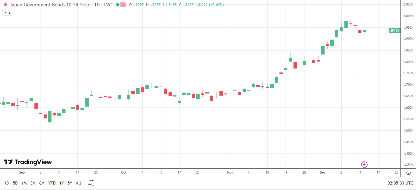JGB yields ease back but remain elevated.