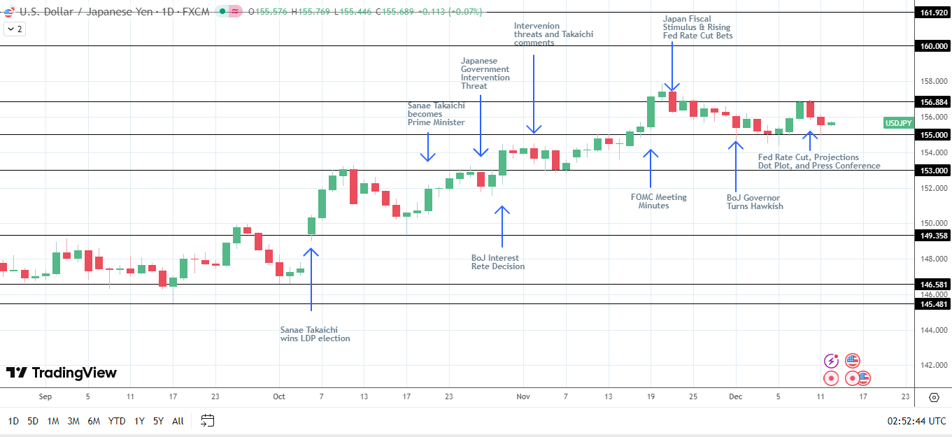 USD/JPY holds above 155.
