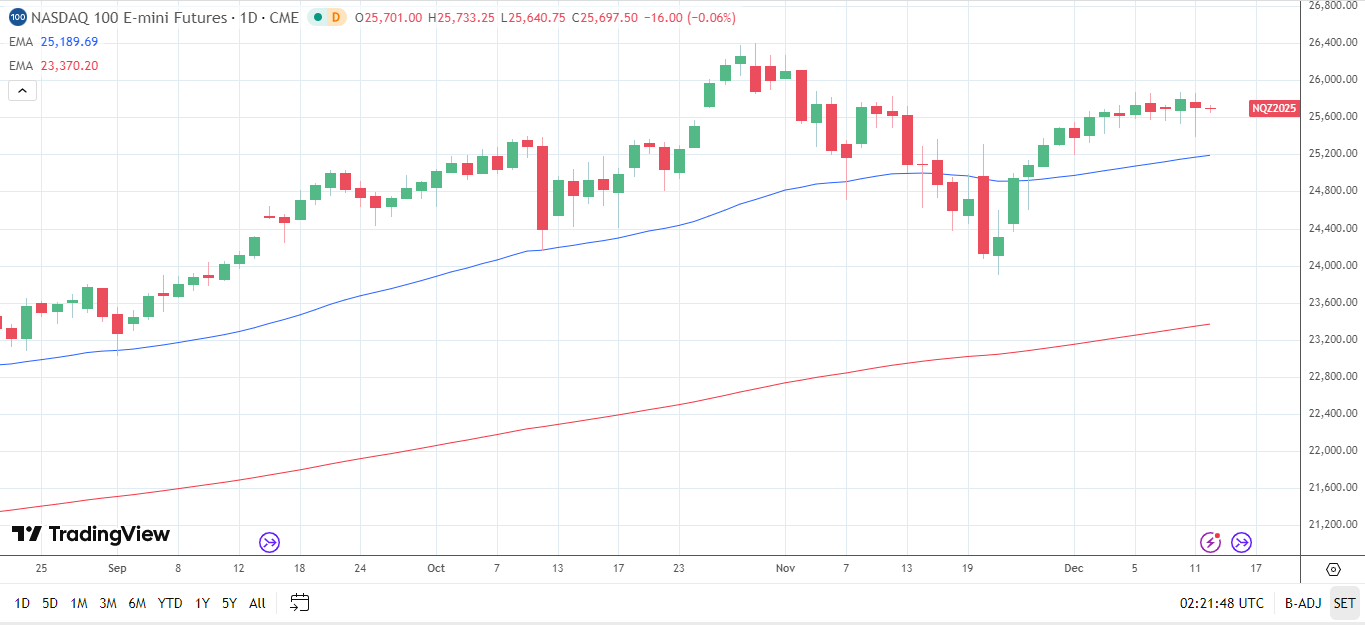 Nasdaq 100 daily chart sends bullish price signals.