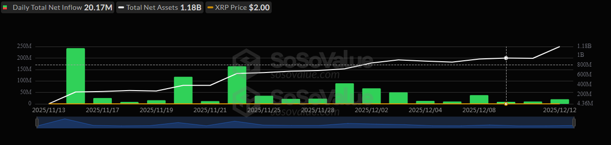 XRP-spot ETF inflow streak hits 19 days.