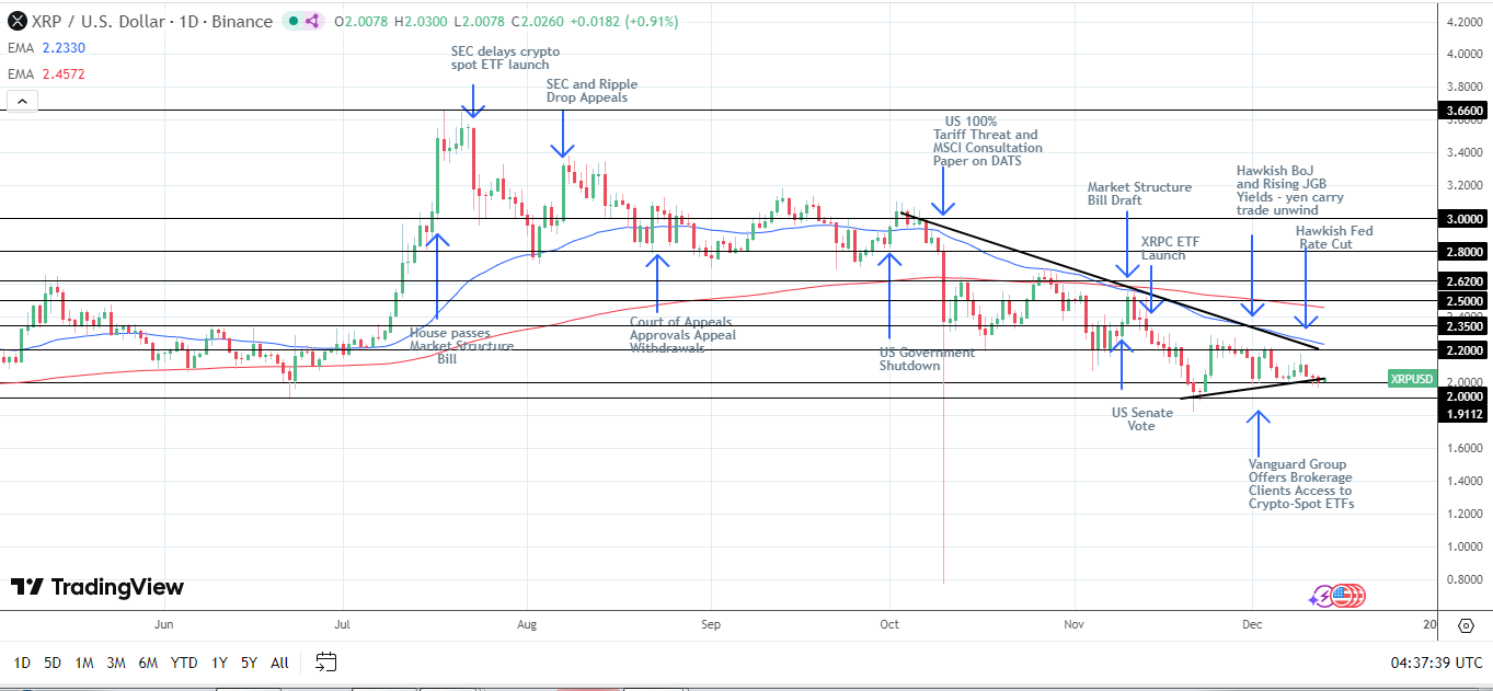 XRPUSD daily chart sends bearish price signals.