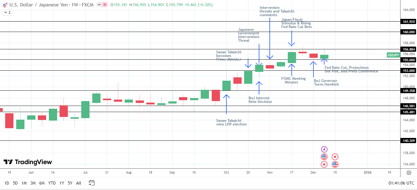 USD/JPY snaps a 2-week losing streak.