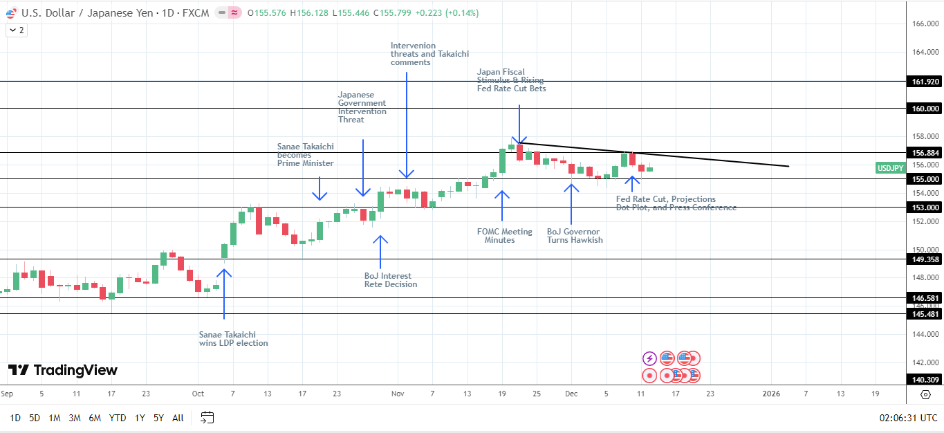 Bearish USD/JPY structure developing.