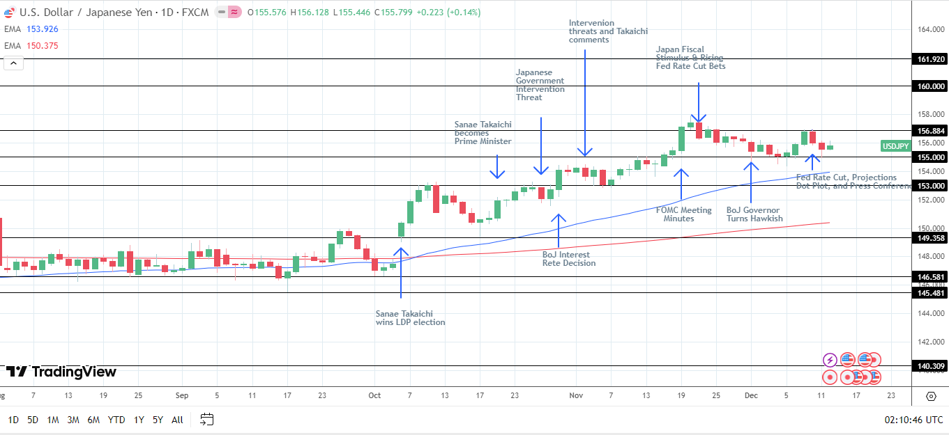 USD/JPY Daily Chart sends bullish price signals.