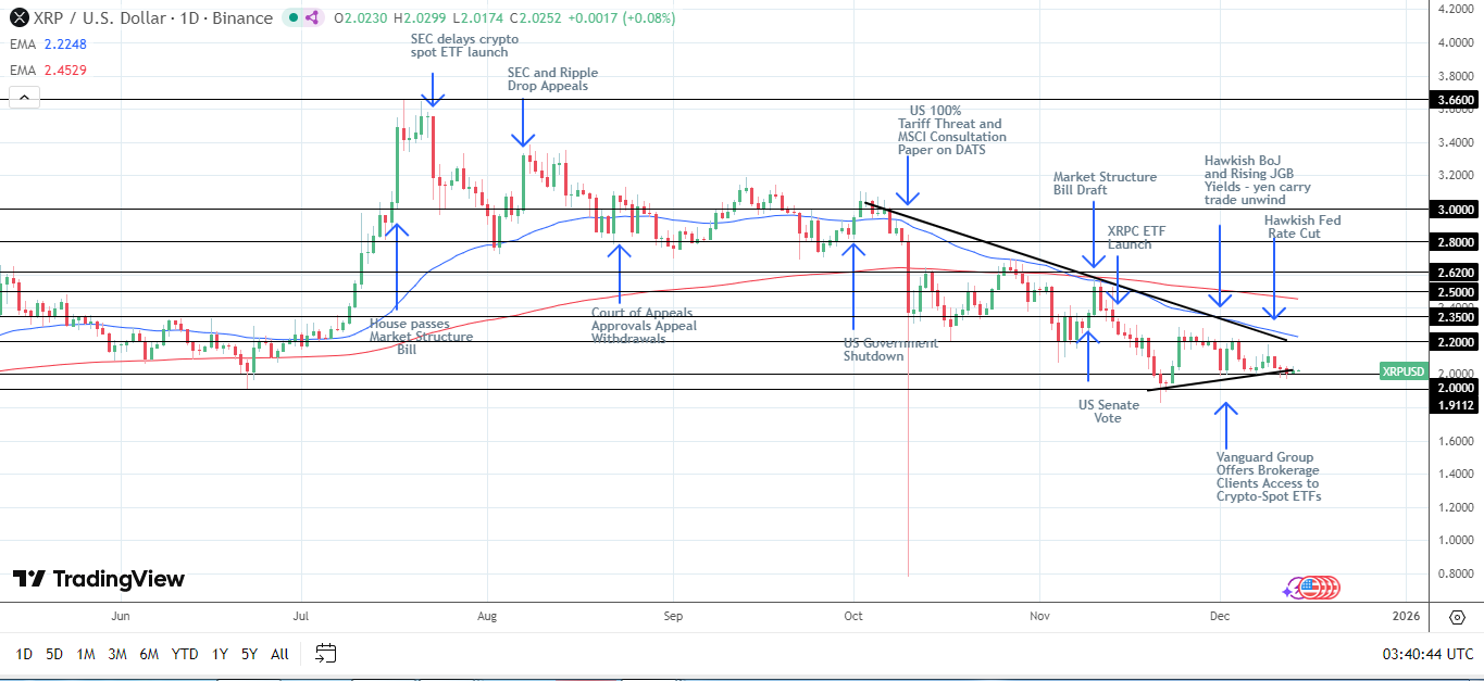 Il grafico giornaliero di XRP invia segnali ribassisti.