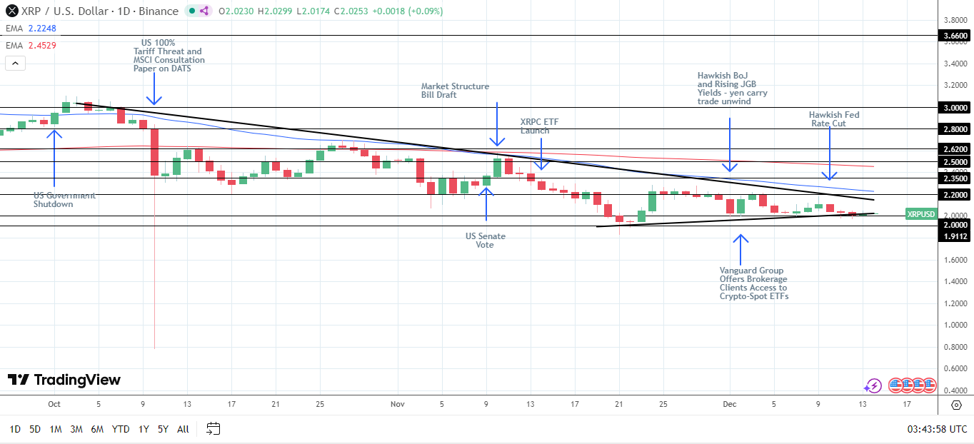 La struttura rialzista di XRP è intatta.