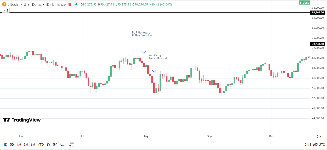 BTC esposto ai rischi di unwind dello yen carry trade