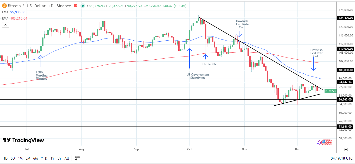 Il grafico giornaliero di BTC mostra segnali tecnici ribassisti