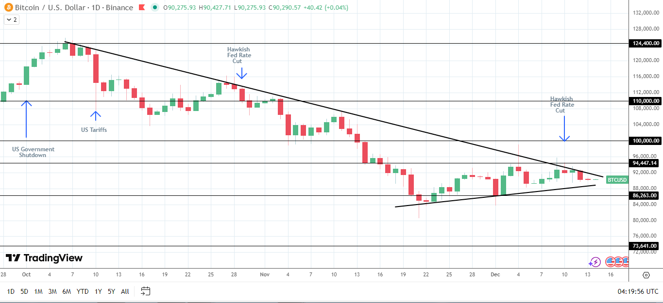 Struttura rialzista di BTC intatta