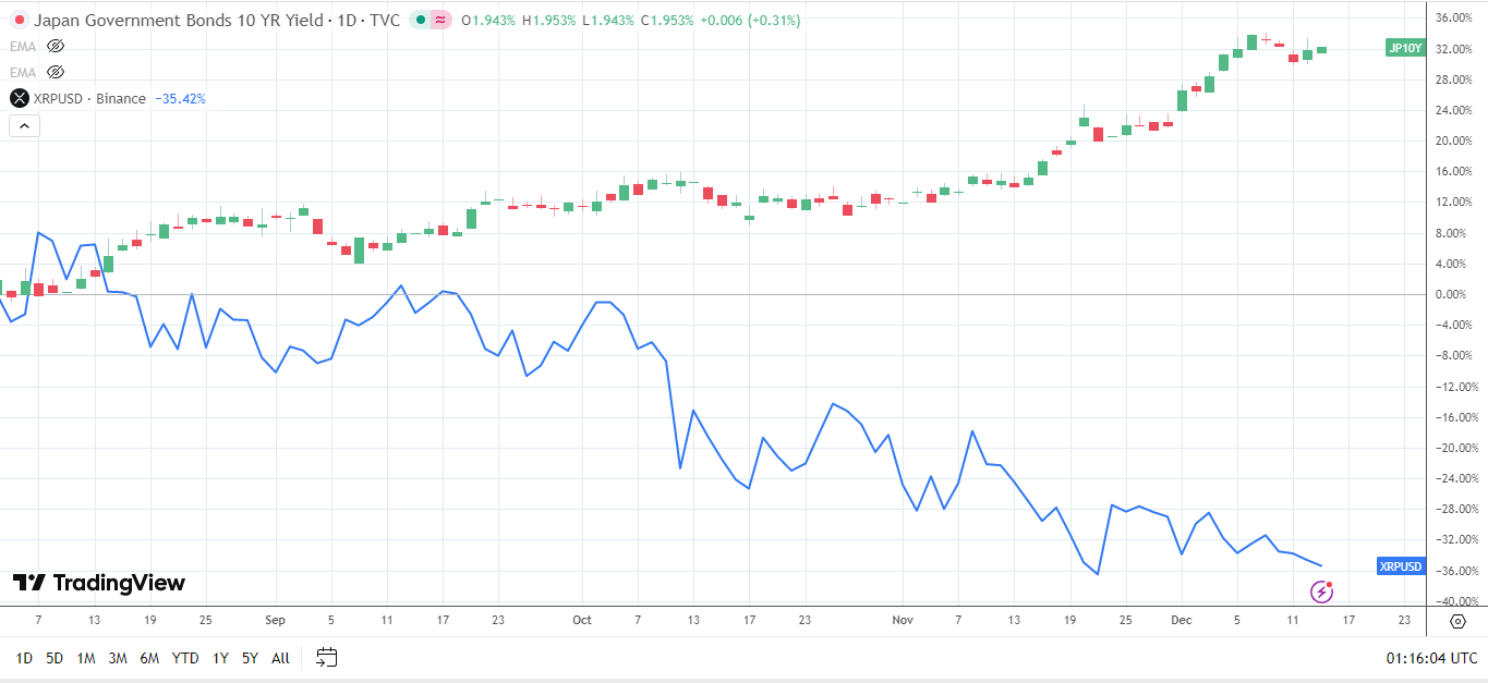 XRP affetto dai rendimenti dei JGB.