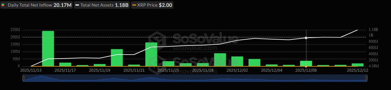 Gli ETF XRP-spot prolungano la serie di ingressi a 19 giorni.