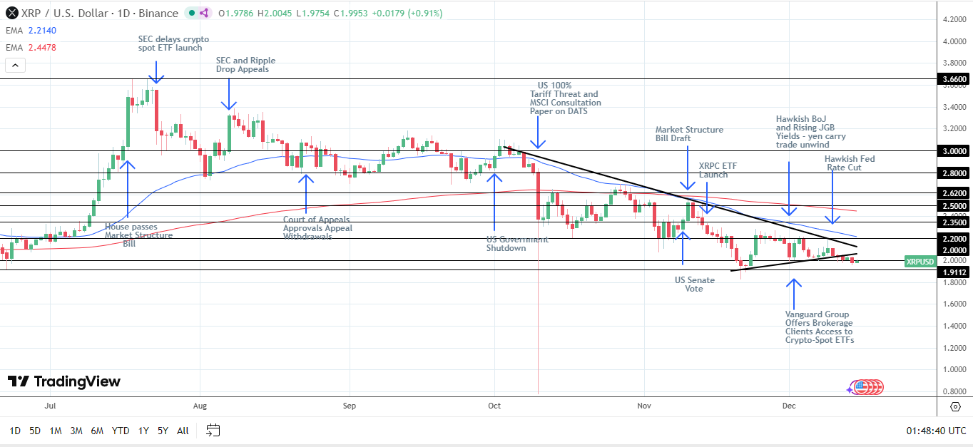 Grafico giornaliero di XRP che evidenzia segnali ribassisti nelle EMAs.
