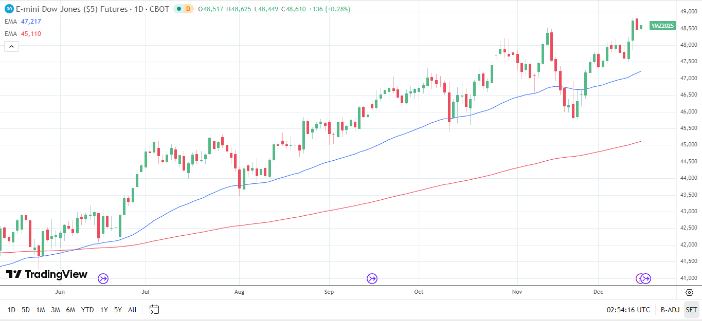 Biểu đồ hàng ngày Dow Jones phát tín hiệu tăng giá.