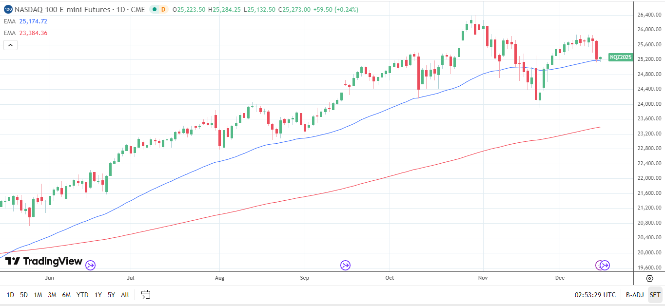 Biểu đồ hàng ngày Nasdaq 100 phát tín hiệu tăng giá.