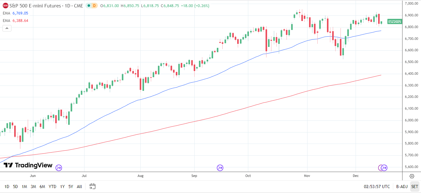 Biểu đồ hàng ngày S&P 500 phát tín hiệu tăng giá.