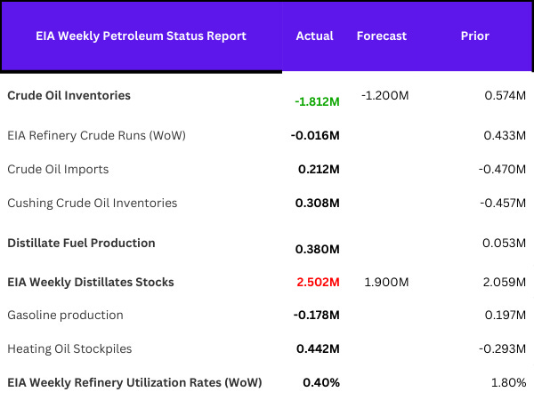 EIA weekly report table showing a crude inventory draw offset by a large distillate stock build, flat refinery runs, higher imports, and rising Cushing inventories.