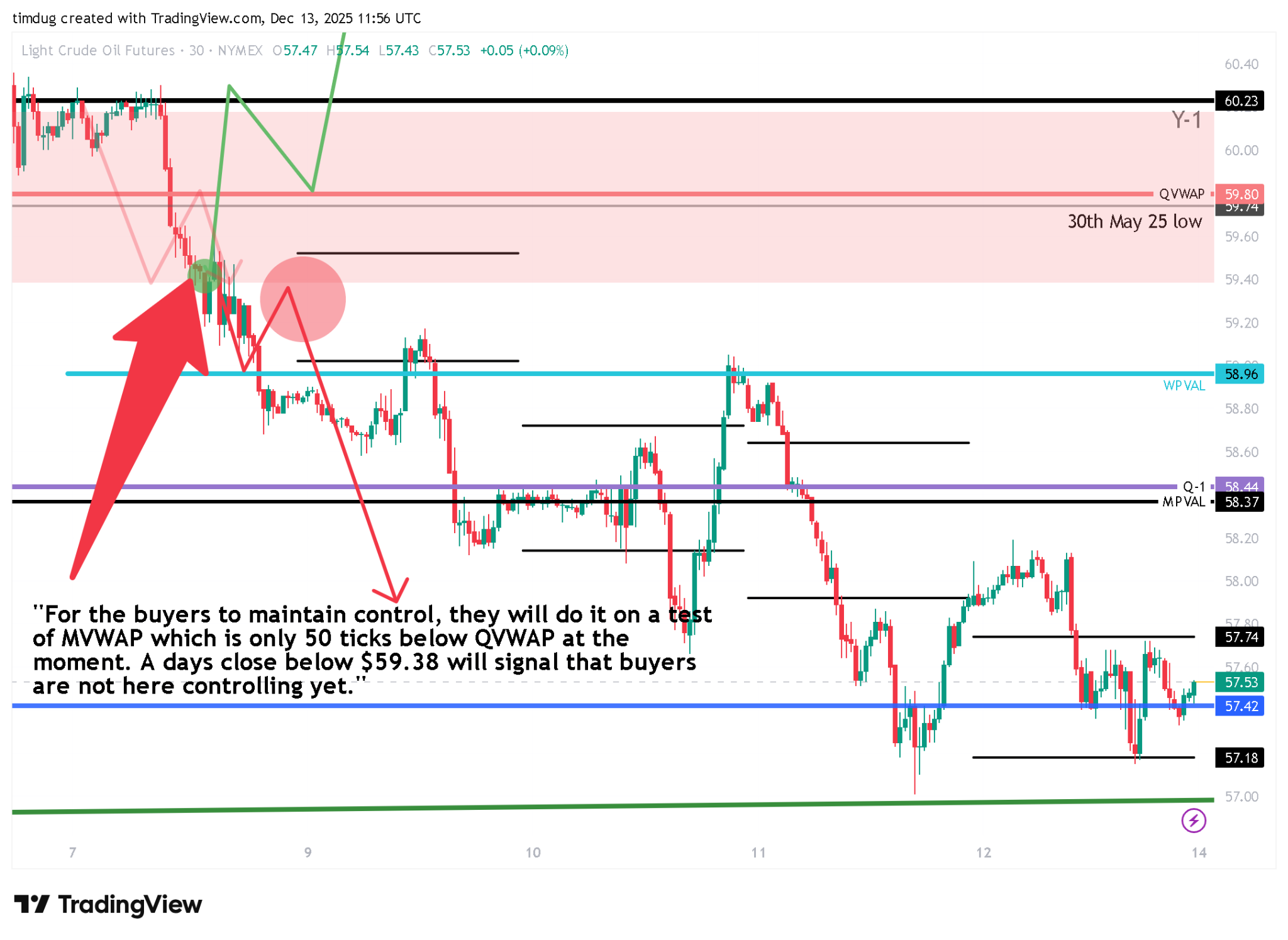 WTI 30-minute chart showing a sharp selloff from near $60, failed rebounds below VWAP levels, and price consolidating around $57.50 with key support and resistance marked.
